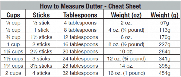 Chart for how to measure butter.
