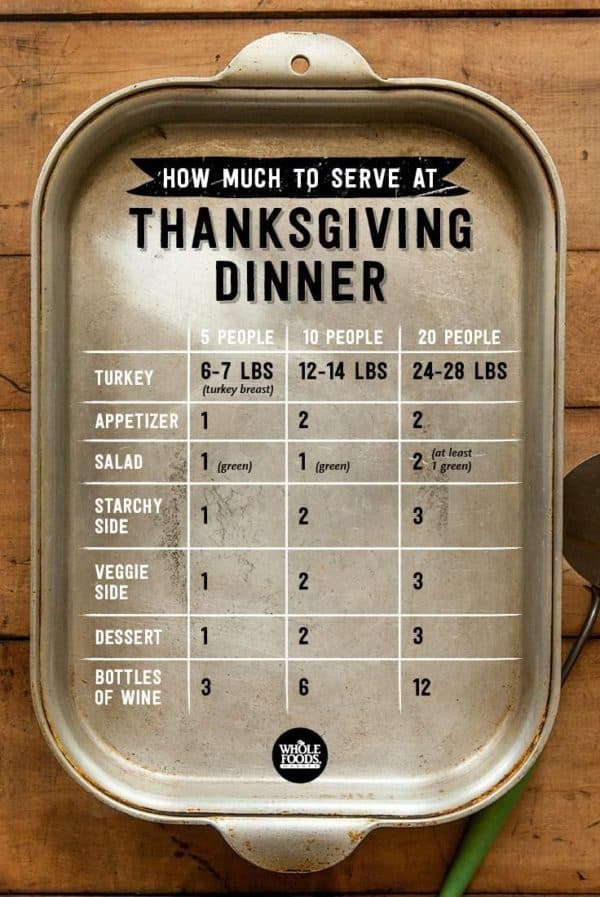 How Much to Serve at Thanksgiving Dinner - A guide for appetizers, turkey, sides, dessert, etc.